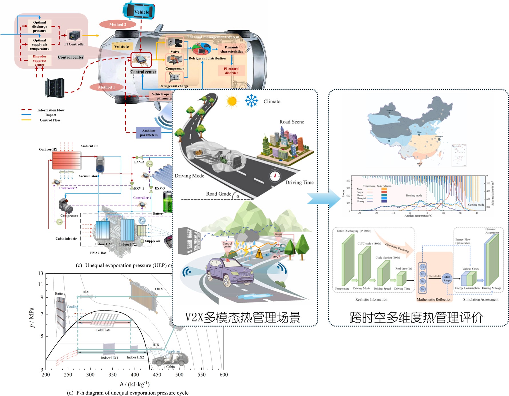 交通载具热管理研究