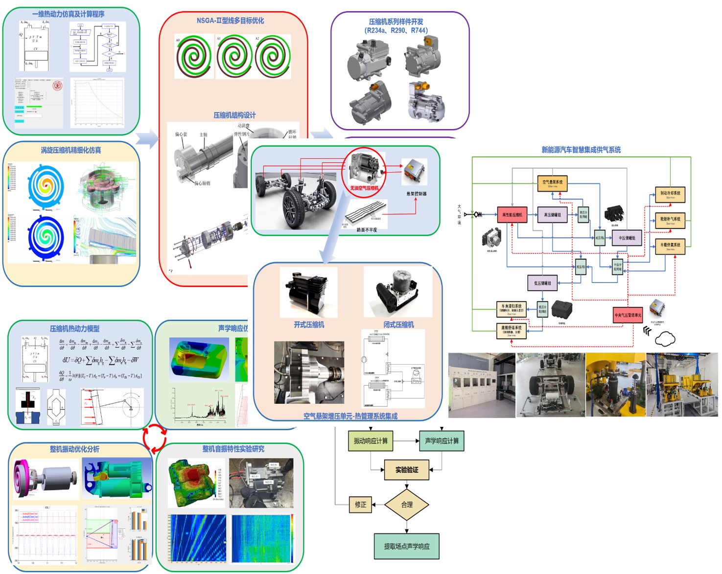 压缩机技术研究